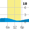 Caillou Boca tide chart for Sunday, November 10, 2024