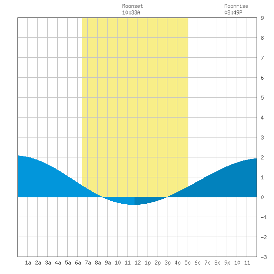Caillou Boca tide chart for Tuesday, November 19, 2024
