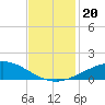 Caillou Boca tide chart for Wednesday, November 20, 2024