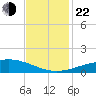 Caillou Boca tide chart for Friday, November 22, 2024
