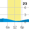 Caillou Boca tide chart for Saturday, November 23, 2024