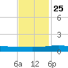 Caillou Boca tide chart for Monday, November 25, 2024