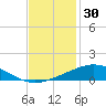 Caillou Boca tide chart for Saturday, November 30, 2024