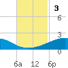 Caillou Boca tide chart for Sunday, November 3, 2024