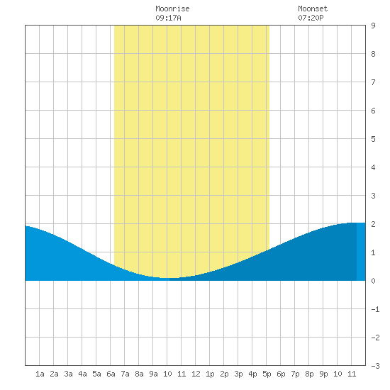 Caillou Boca tide chart for Monday, November 4, 2024