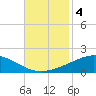 Caillou Boca tide chart for Monday, November 4, 2024