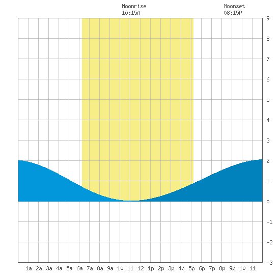Caillou Boca tide chart for Tuesday, November 5, 2024