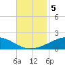 Caillou Boca tide chart for Tuesday, November 5, 2024