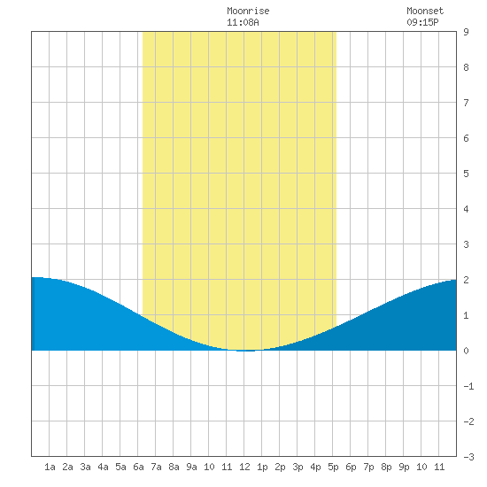 Caillou Boca tide chart for Wednesday, November 6, 2024