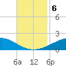 Caillou Boca tide chart for Wednesday, November 6, 2024