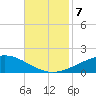 Caillou Boca tide chart for Thursday, November 7, 2024