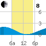 Caillou Boca tide chart for Friday, November 8, 2024