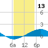 Caillou Boca tide chart for Friday, December 13, 2024