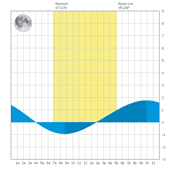 Caillou Boca tide chart for Sunday, December 15, 2024