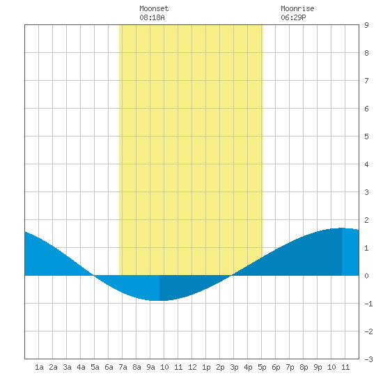 Caillou Boca tide chart for Monday, December 16, 2024
