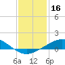 Caillou Boca tide chart for Monday, December 16, 2024