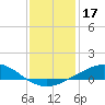 Caillou Boca tide chart for Tuesday, December 17, 2024