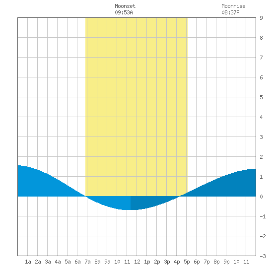 Caillou Boca tide chart for Wednesday, December 18, 2024