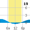 Caillou Boca tide chart for Thursday, December 19, 2024