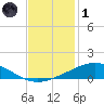 Caillou Boca tide chart for Sunday, December 1, 2024