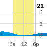 Caillou Boca tide chart for Saturday, December 21, 2024