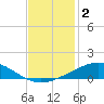 Caillou Boca tide chart for Monday, December 2, 2024