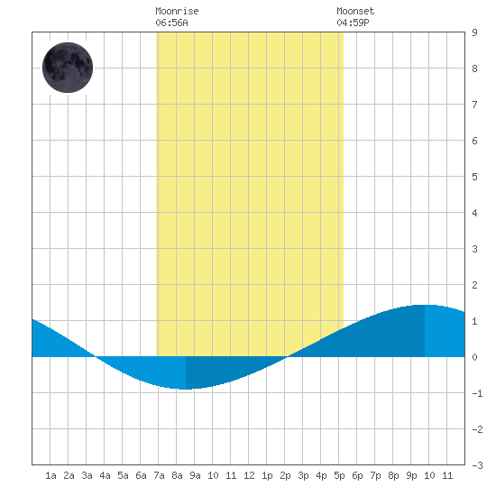 Caillou Boca tide chart for Monday, December 30, 2024