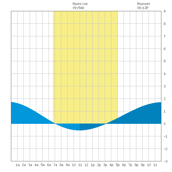 Caillou Boca tide chart for Wednesday, December 4, 2024