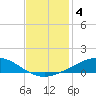Caillou Boca tide chart for Wednesday, December 4, 2024