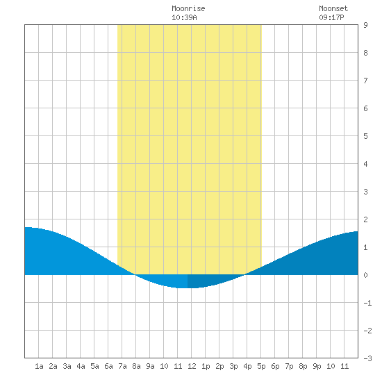 Caillou Boca tide chart for Thursday, December 5, 2024