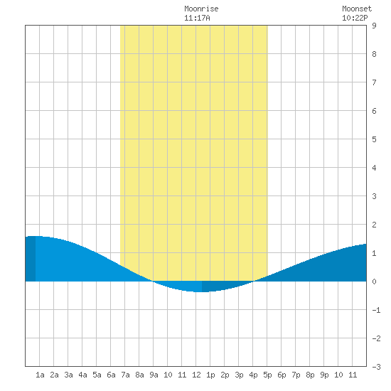 Caillou Boca tide chart for Friday, December 6, 2024