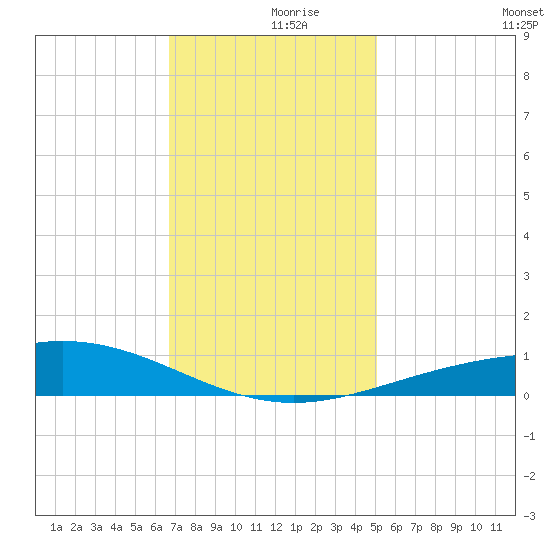 Caillou Boca tide chart for Saturday, December 7, 2024