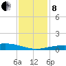 Caillou Boca tide chart for Sunday, December 8, 2024