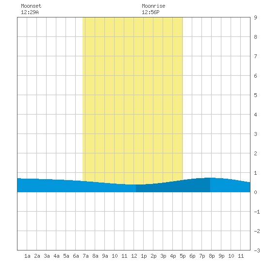 Caillou Boca tide chart for Monday, December 9, 2024