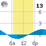 Caillou Boca tide chart for Monday, January 13, 2025
