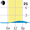 Caillou Boca tide chart for Tuesday, January 21, 2025