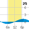 Caillou Boca tide chart for Saturday, January 25, 2025