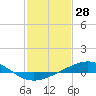 Caillou Boca tide chart for Tuesday, January 28, 2025