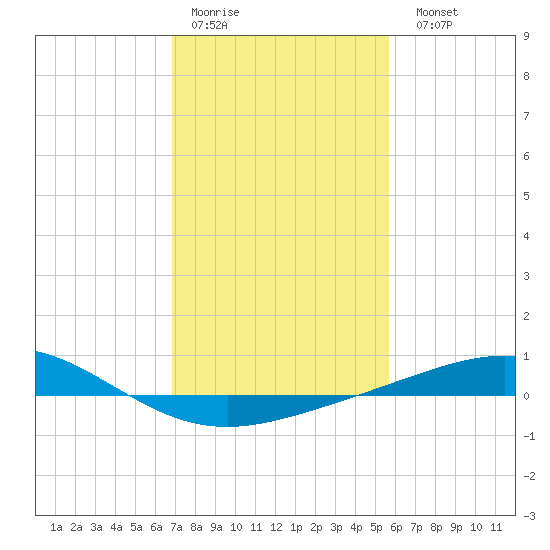 Caillou Boca tide chart for Thursday, January 30, 2025