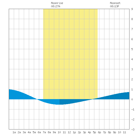Caillou Boca tide chart for Friday, January 31, 2025