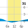 Caillou Boca tide chart for Friday, January 31, 2025