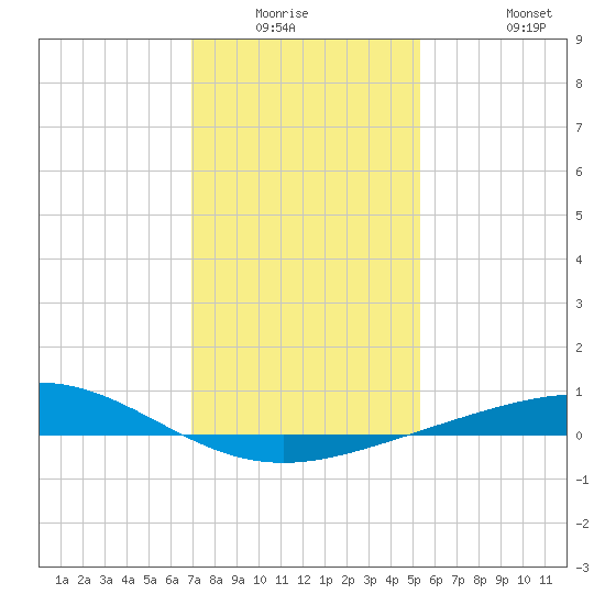 Caillou Boca tide chart for Friday, January 3, 2025
