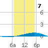 Caillou Boca tide chart for Tuesday, January 7, 2025