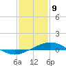 Caillou Boca tide chart for Thursday, January 9, 2025