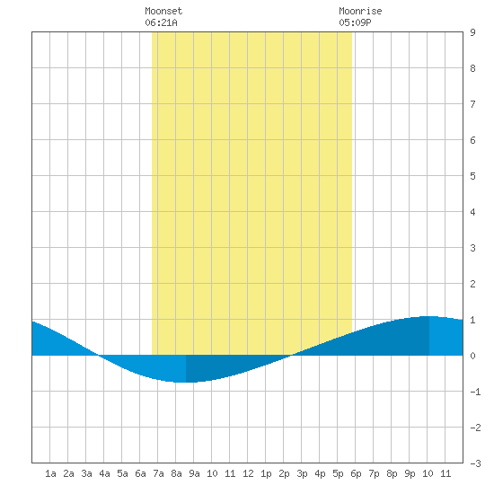 Caillou Boca tide chart for Tuesday, February 11, 2025