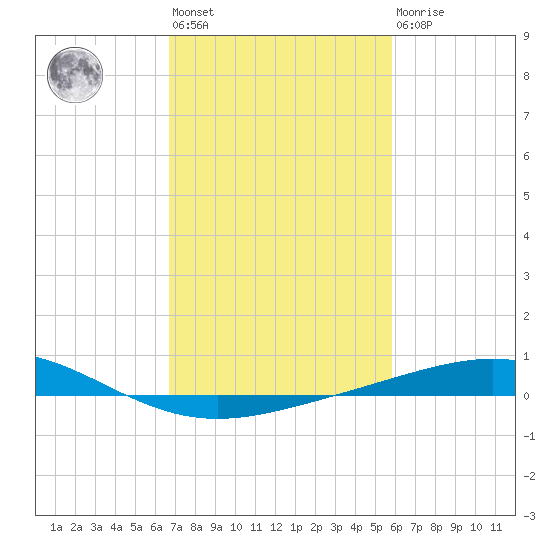 Caillou Boca tide chart for Wednesday, February 12, 2025