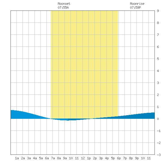 Caillou Boca tide chart for Friday, February 14, 2025