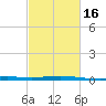 Caillou Boca tide chart for Sunday, February 16, 2025