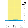 Caillou Boca tide chart for Monday, February 17, 2025