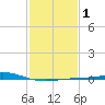 Caillou Boca tide chart for Saturday, February 1, 2025